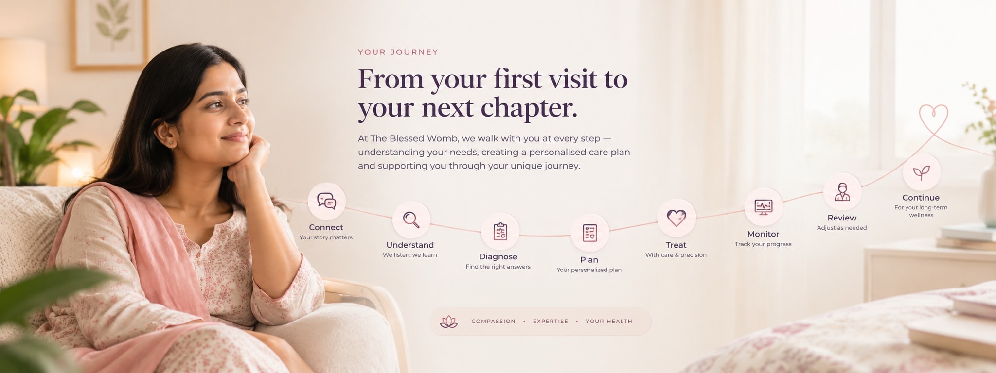 Your journey with The Blessed Womb — from your first visit to your next chapter